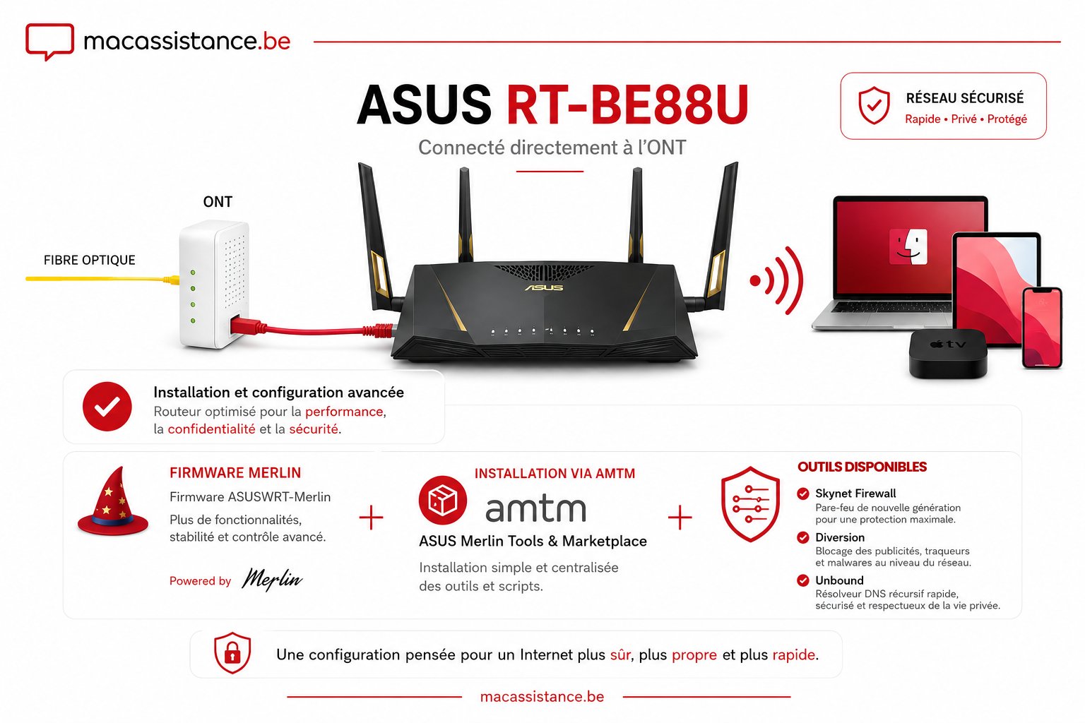 Infographie : configuration du routeur Asus RT-BE88U connecté directement à l'ONT, firmware Merlin installé via amtm, avec Skynet, Diversion et Unbound comme outils disponibles